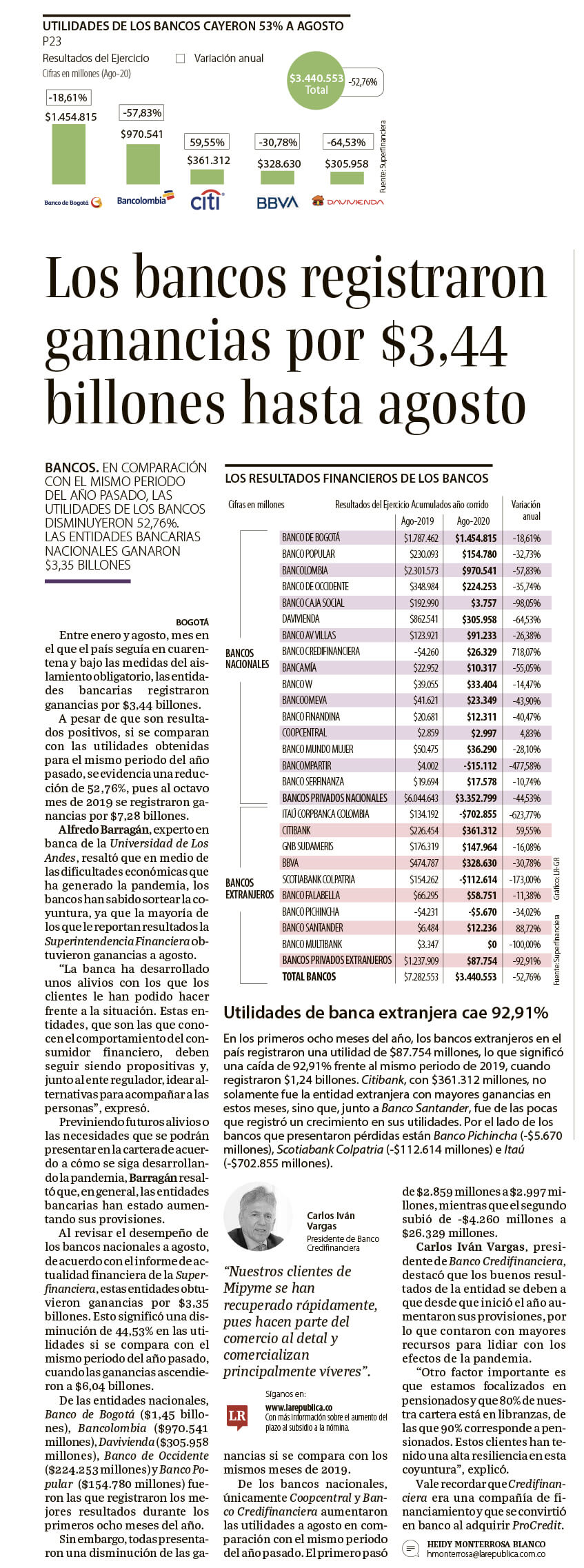 Los bancos registraron ganancias por $3,44 billones hasta agosto.