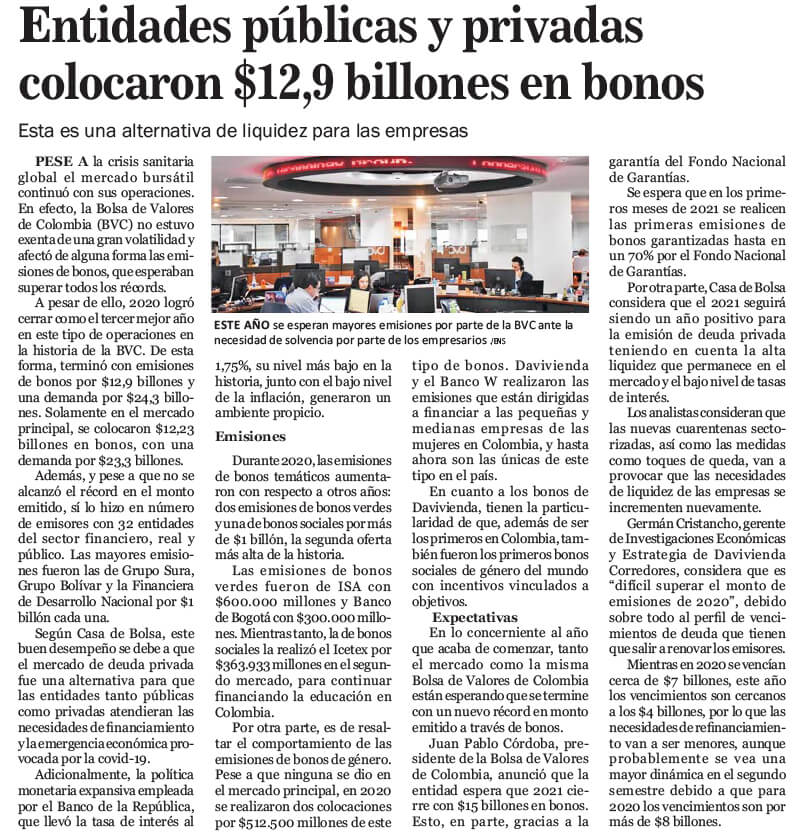 Entidades públicas y privada colocaron $12.9 billones en bonos.